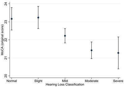 Hearing loss, hearing aid use, and performance on the Montreal cognitive assessment (MoCA): findings from the HUNT study in Norway